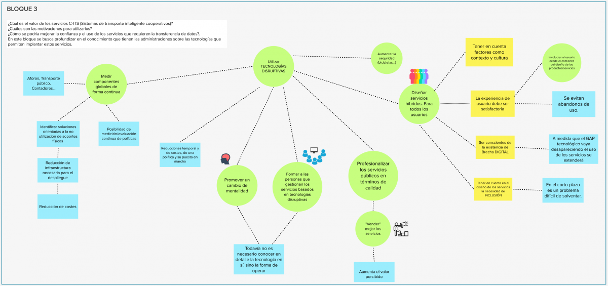 A Mural Map reflecting the main findings and outcomes from the First SoPoLab session in Bilbao