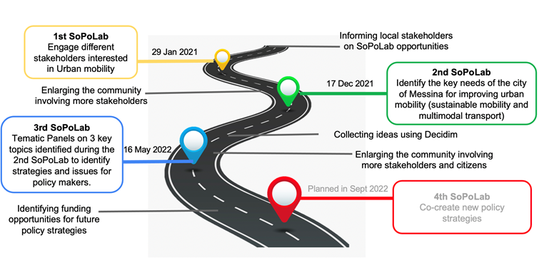 Messina SoPoLab roadmap